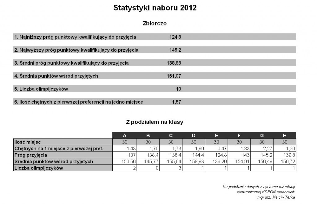 Szczegółowe statystyki VII LO